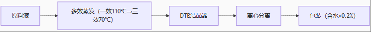 7T/H硫酸鈉提純蒸發(fā)結(jié)晶設(shè)備